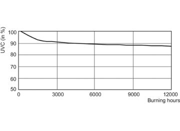 Lumen Maintenance Diagram - TUV 335W WP XPT SE UNP