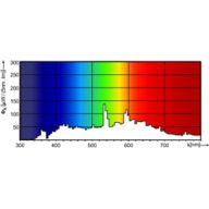 Spectral Power Distribution Colour - CDM-SA/T 150W/942 1CT/12