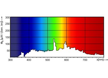 Spectral Power Distribution Colour - CDM-SA/T 150W/942 1CT/12