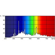 Spectral Power Distribution Colour - MSD 1200.1CT/3