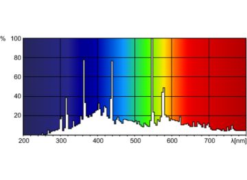 Spectral Power Distribution Colour - MSD 575 1CT/16
