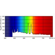 Spectral Power Distribution Colour - MSR Gold 700/2 FastFit 1CT/8