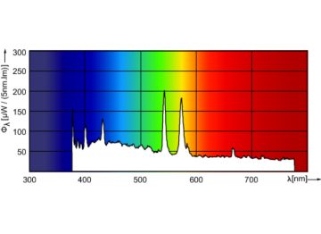 Spectral Power Distribution Colour - MSR Gold 700/2 FastFit 1CT/8
