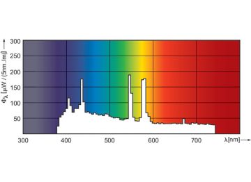 Spectral Power Distribution Colour - MSR Gold 575/2 MiniFastFit 1CT/4