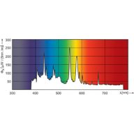 Spectral Power Distribution Colour - MSR Platinum 35 1CT