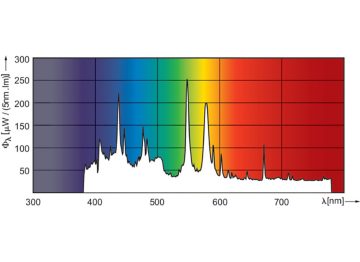 Spectral Power Distribution Colour - MSR Platinum 35 1CT