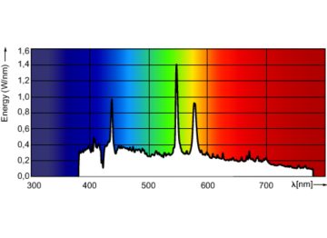 Spectral Power Distribution Colour - MSR Platinum 35 ST