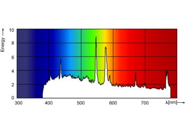 Spectral Power Distribution Colour - MSR Gold 2500/2 FastFit 1CT/4