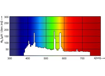 Spectral Power Distribution Colour - MSR Gold 700 SA/2 DE 1CT/4