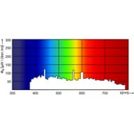 Spectral Power Distribution Colour - MSR 700 1CT/8