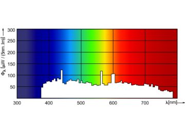 Spectral Power Distribution Colour - MSR 700 1CT/8