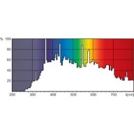 Spectral Power Distribution Colour - MSR 1200/2.1CT/3