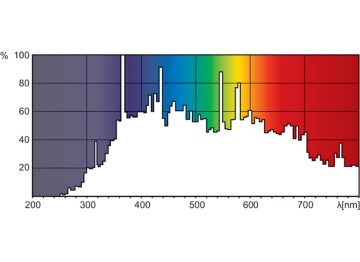 Spectral Power Distribution Colour - MSR 575/2 10H 1CT/4