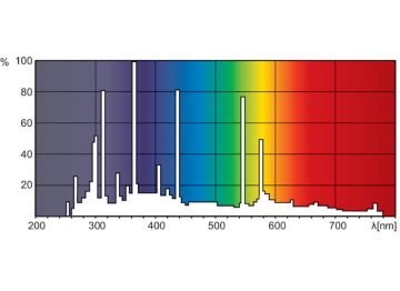 Spectral Power Distribution Colour - MSR 1200 SA 1CT/4