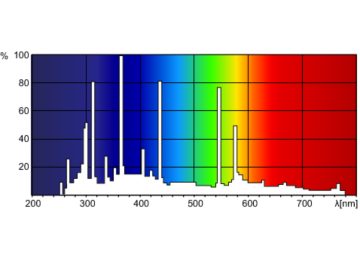 Spectral Power Distribution Colour - MSR Gold 1200 SA/DE 1CT/4
