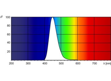 Spectral Power Distribution Colour - TL 20W/52 SLV/25