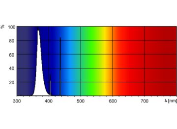 Spectral Power Distribution Colour - Insect TL 8W /10 SECURA