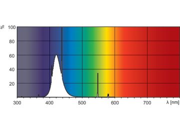 Spectral Power Distribution Colour - TL 140W/03