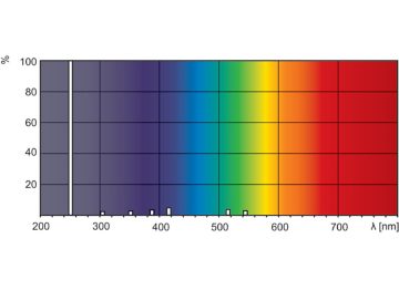 Spectral Power Distribution Colour - TUV PL-S 11W/2P 1CT/6X10BOX