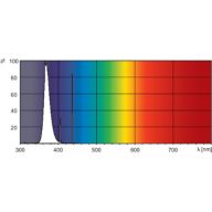 Spectral Power Distribution Colour - TL-K 40W UVA-1