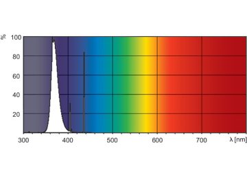 Spectral Power Distribution Colour - Actinic BL TL 8W/10 1FM/10X25CC