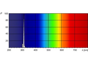 Spectral Power Distribution Colour - PL-S 9W/01/2P 1CT/6X10BOX