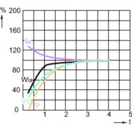 Lamp Performance During Run-up - CDM-SA/T 150W/942 1CT/12