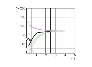 Lamp Performance During Run-up - CDM-SA/T 150W/942 1CT/12