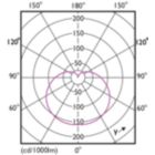 Light Distribution Diagram