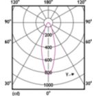 Light Distribution Diagram - MAS LEDspotLV D 20-100W 930 AR111 24D