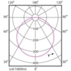 Light Distribution Diagram - DN027B G3 LED9/WW 9W 220-240V D125 RD
