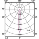 Light Distribution Diagram - MASTER LED 6.5-50W 927 MR16 10D Dim