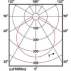 Light Distribution Diagram - DL252 G2 SF RD LED 2000 65K 24W 11&#034; WV