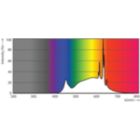Spectral Power Distribution Colour