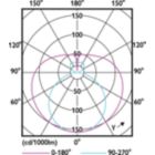 Light Distribution Diagram
