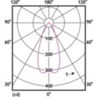 Light Distribution Diagram - CorePro LEDspot 3-35W GU10 830 36D DIM