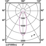Light Distribution Diagram - RS060B G2 LDNR LED5-36/830 WH TW