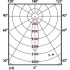 Light Distribution Diagram - 7.8MR16/PER/927/F25/Dim/EC/12V 10/1FB