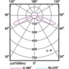 Light Distribution Diagram