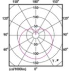 Light Distribution Diagram - CorePro lustre ND 2.8-25W E14 840 P45 FR
