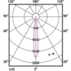 Light Distribution Diagram - MAS ExpertColor 10.8-50W 927 AR111 9D