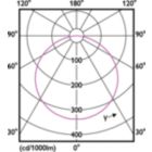 Light Distribution Diagram - CorePro LEDstrip 6W827 750LM/M 5M