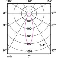 Light Distribution Diagram - MAS LEDspotLV D 20-100W 927 AR111 24D