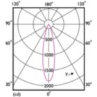 Light Distribution Diagram