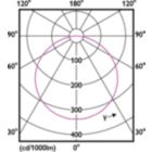 Light Distribution Diagram - CorePro LEDstrip 9.2W865 1180LM/M 5M