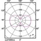 Light Distribution Diagram - CorePro R7S 118mm 7.2-60W 840