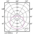 Light Distribution Diagram - CorePro LEDbulb ND 10-75W A60 E27 840