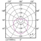 Light Distribution Diagram