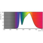 Spectral Power Distribution Colour