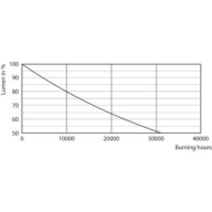 Lumen Maintenance Diagram - CorePro LEDBulbND 7-60W B22 A60 827 CL G